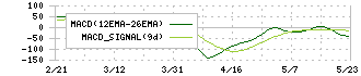 東京エレクトロン　デバイス(2760)のMACD