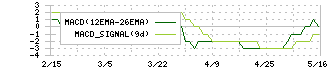 ＳＡＮＫＯ　ＭＡＲＫＥＴＩＮＧ　ＦＯＯＤＳ(2762)のMACD