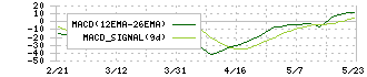 エフティグループ(2763)のMACD