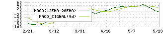 円谷フィールズホールディングス(2767)のMACD