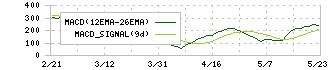 ククレブ・アドバイザーズ(276A)のMACD
