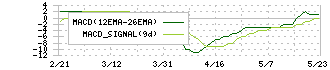 新都ホールディングス(2776)のMACD