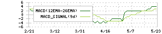 パレモ・ホールディングス(2778)のMACD
