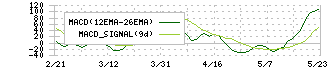 グロービング(277A)のMACD