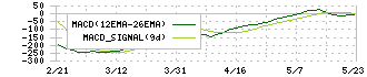 コメ兵ホールディングス(2780)のMACD