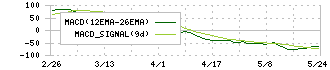 セリア(2782)のMACD