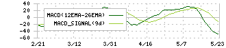アルフレッサ　ホールディングス(2784)のMACD