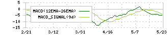 アップルインターナショナル(2788)のMACD