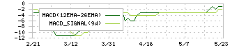 カルラ(2789)のMACD