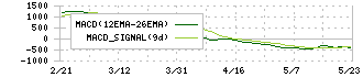 Ｔｅｒｒａ　Ｄｒｏｎｅ(278A)のMACD