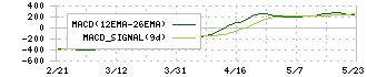 大黒天物産(2791)のMACD