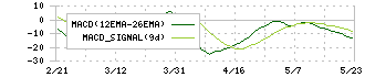 ハニーズホールディングス(2792)のMACD