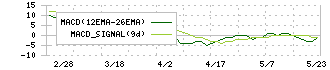 日本プリメックス(2795)のMACD