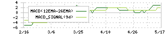 ファーマライズホールディングス(2796)のMACD