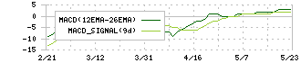 ファーマライズホールディングス(2796)のMACD