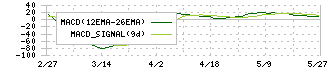ワイズテーブルコーポレーション(2798)のMACD