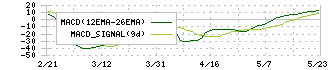 ワイズテーブルコーポレーション(2798)のMACD