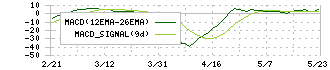 ブルドックソース(2804)のMACD