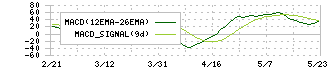 ヱスビー食品(2805)のMACD