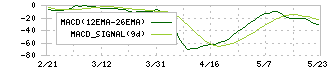 ユタカフーズ(2806)のMACD