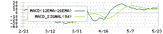 ＴＭＨ(280A)のMACD