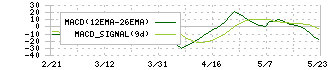 ハウス食品グループ本社(2810)のMACD