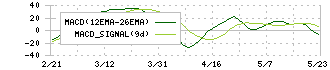 カゴメ(2811)のMACD