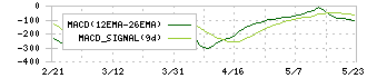 和弘食品(2813)のMACD