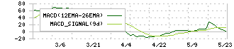 佐藤食品工業(2814)のMACD