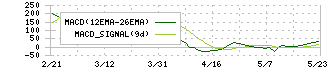 アリアケジャパン(2815)のMACD