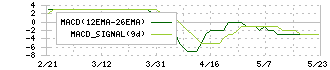 ダイショー(2816)のMACD