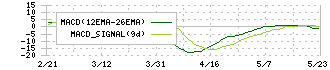 ピエトロ(2818)のMACD