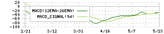 インフォメティス(281A)のMACD