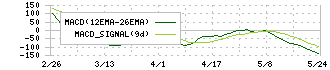 やまみ(2820)のMACD