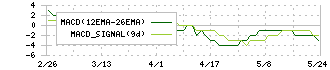 アヲハタ(2830)のMACD