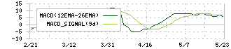 アヲハタ(2830)のMACD