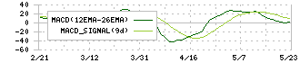 はごろもフーズ(2831)のMACD