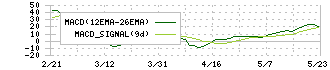 ユカリア(286A)のMACD