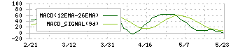 セイヒョー(2872)のMACD