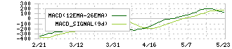 東洋水産(2875)のMACD