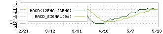 日東ベスト(2877)のMACD