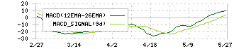 イートアンドホールディングス(2882)のMACD