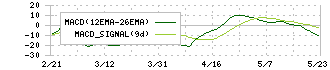 イートアンドホールディングス(2882)のMACD