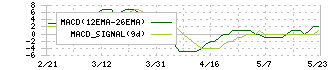 大冷(2883)のMACD