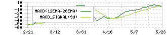 ヨシムラ・フード・ホールディングス(2884)のMACD