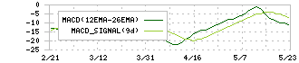 ラクサス・テクノロジーズ(288A)のMACD
