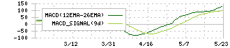 日本食品化工(2892)のMACD