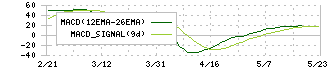 太陽化学(2902)のMACD