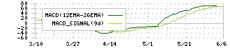 シノブフーズ(2903)のMACD