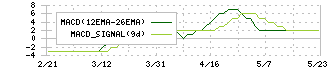 一正蒲鉾(2904)のMACD